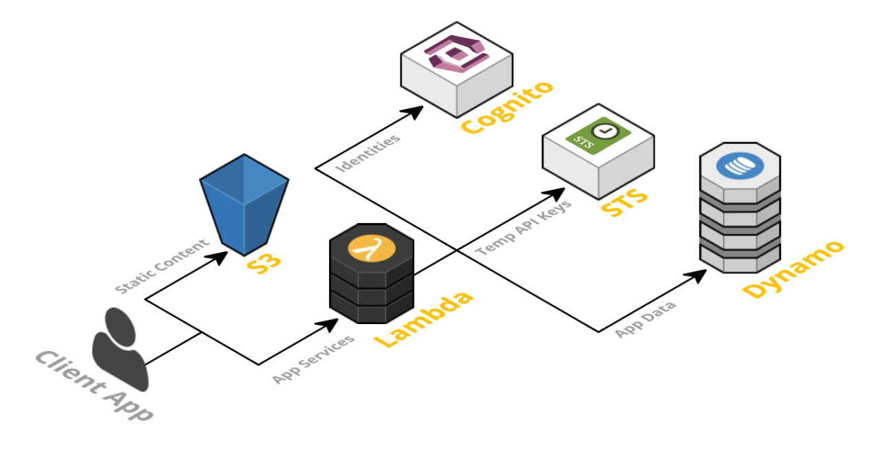 Serverless Architectures for Arabic Web Apps